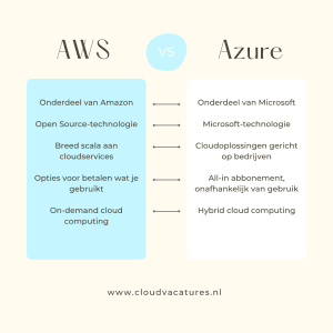 verschillen tussen aws en Azure