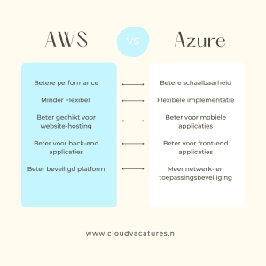 verschillen tussen aws en Azure