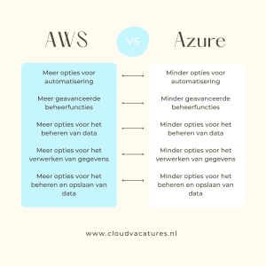 verschillen tussen aws en Azure